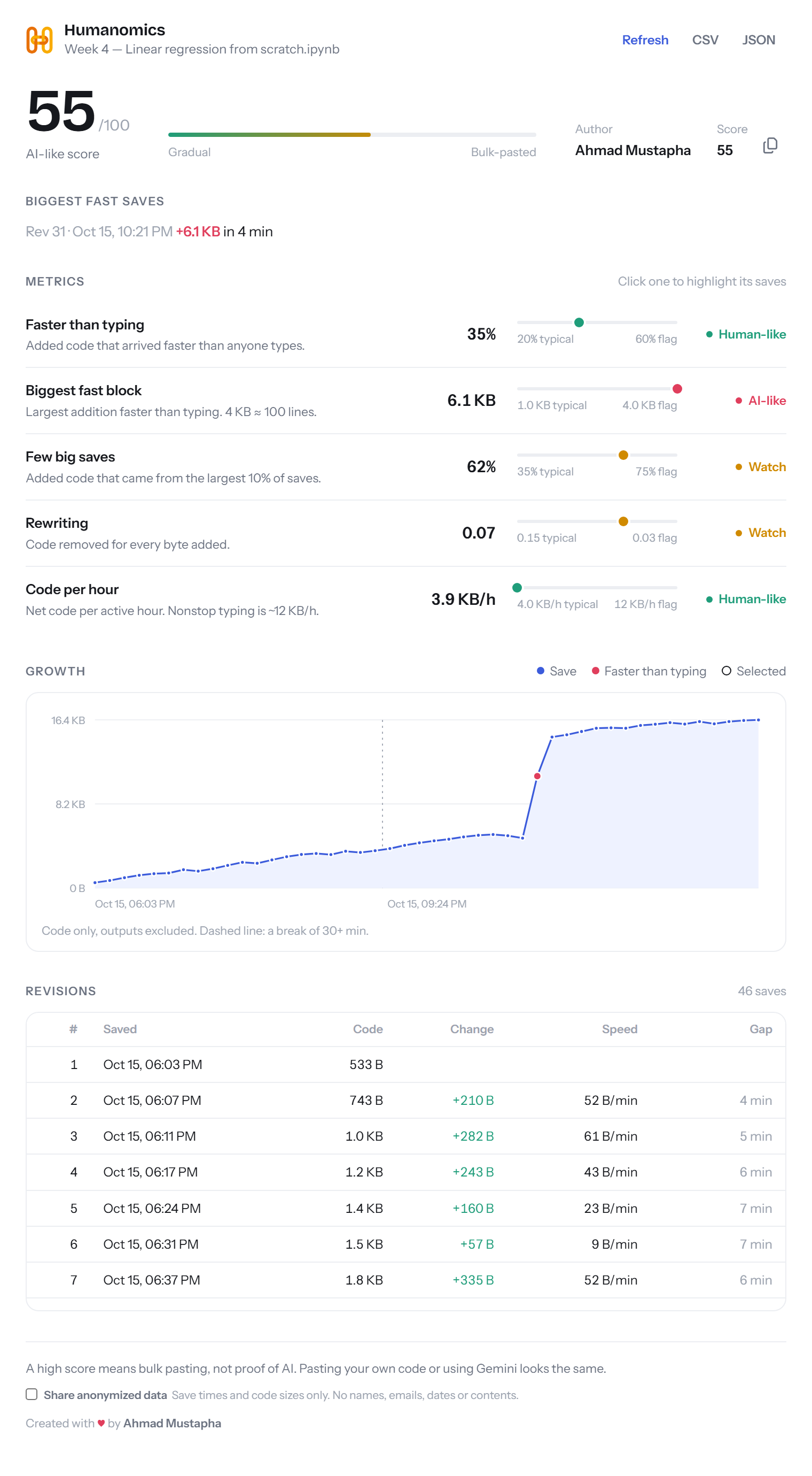 The Humanomics dashboard: a score of 55 out of 100, five metrics and a growth chart